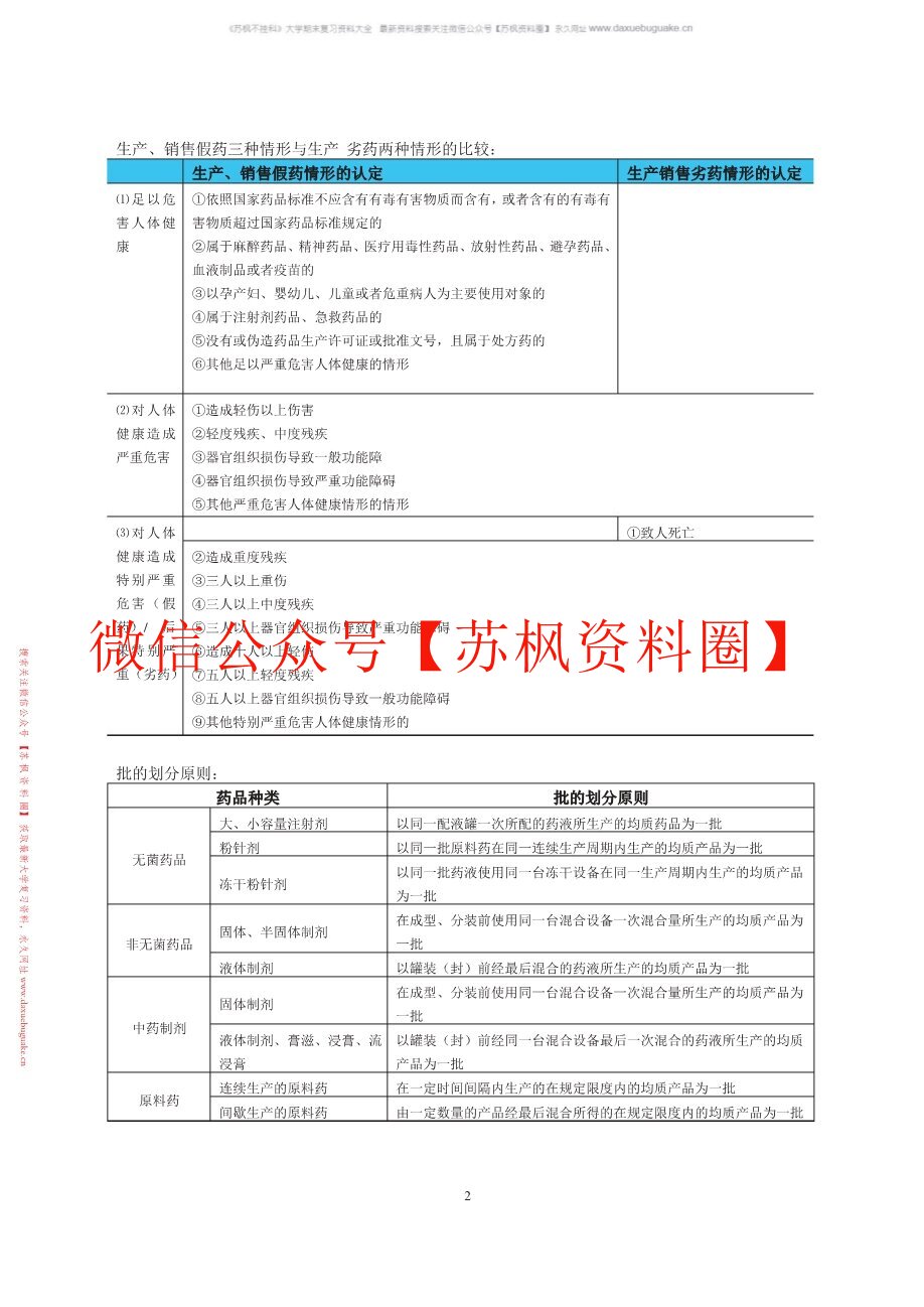 药品生产管理